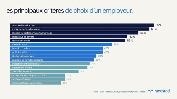Etude Randstad Employer Brand Research