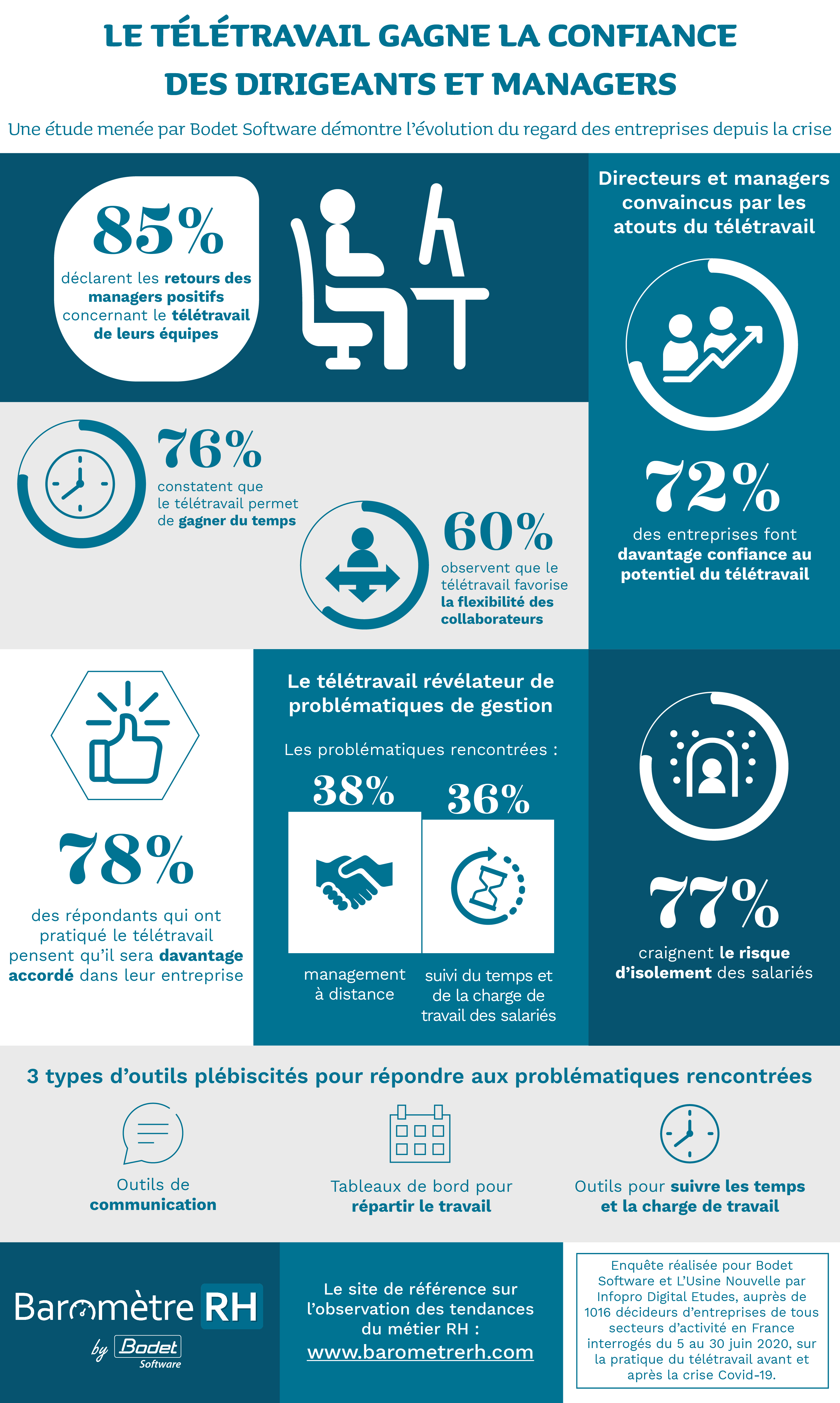 Infographie-teletravail-confiance_Bodet-Software_Barometre-RH