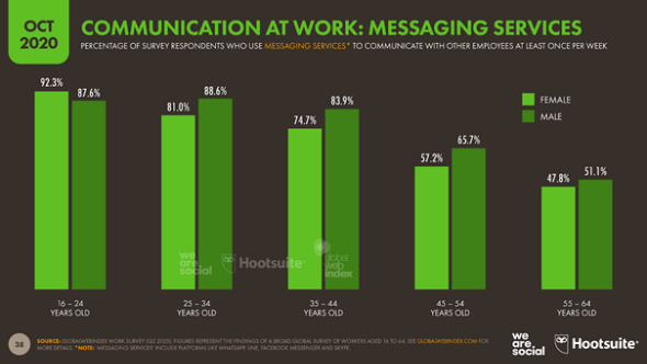 Le digital sur le lieu de travail - messaging services