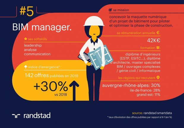 Le groupe Randstad dévoile le top 5 des métiers émergents - Le BIM Manager