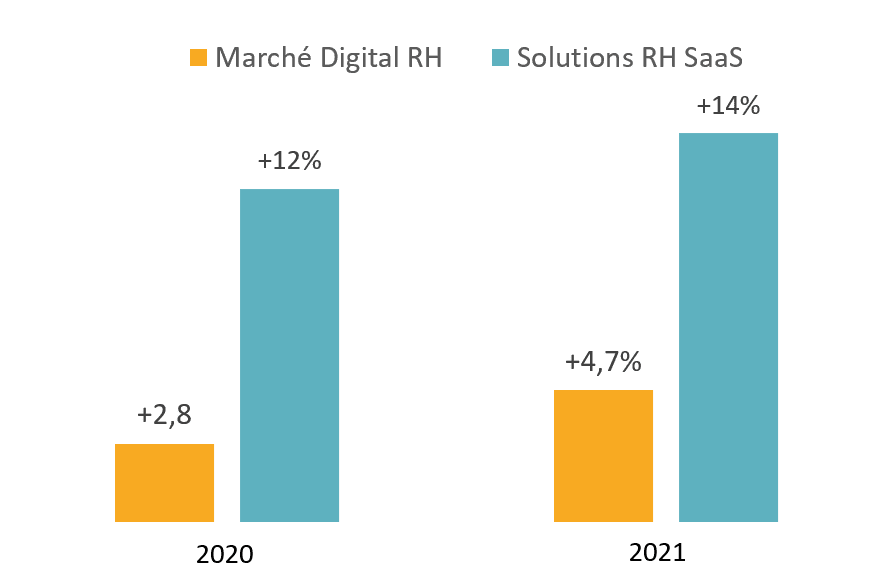 Markess by Exægis - Croissances comparées du marché français du Digital RH