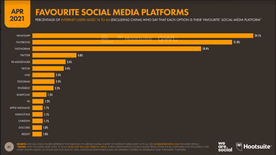 Social Media Day - 3