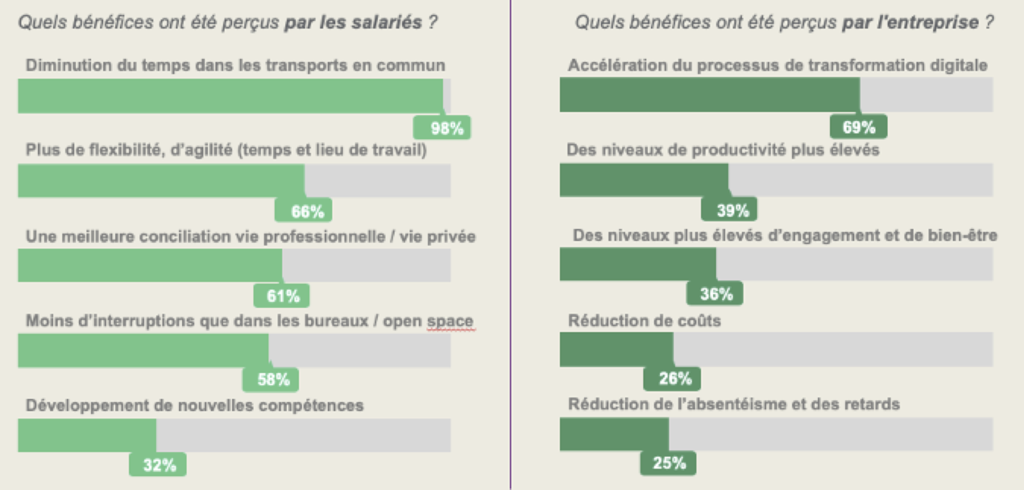 Télétravail - 8 DRH sur 10 vont changer leurs pratiques suite à la crise