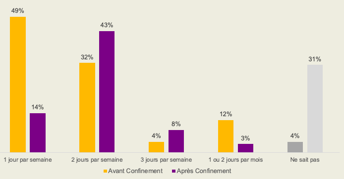 Télétravail - 8 DRH sur 10 vont changer leurs pratiques suite à la crise2