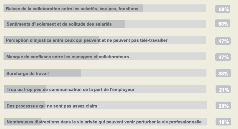 Télétravail - 8 DRH sur 10 vont changer leurs pratiques suite à la crise3