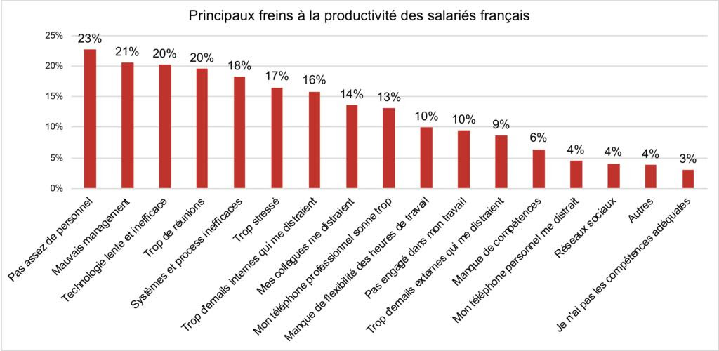 adp - Le mauvais management sape la productivité d'un salarié français sur cinq