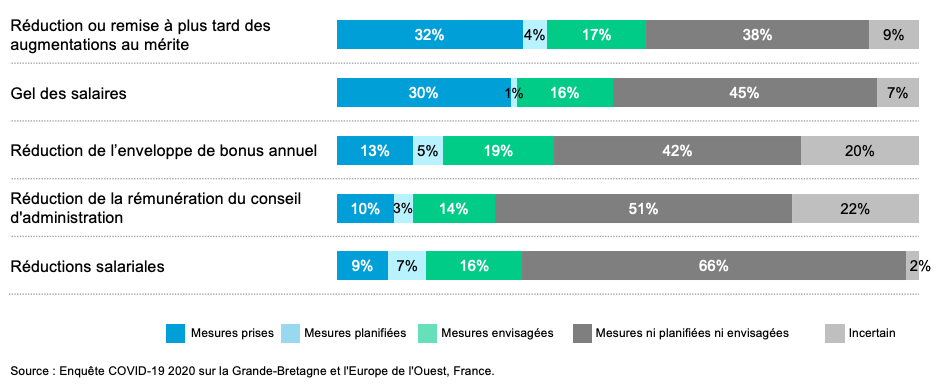 adp-Impact de la crise sur les rémunérations