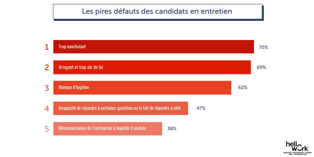 attitudes en entretien