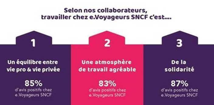 e.Voyageurs SNCF entre au palmarès des Best Workplaces de Great Place to Work® !