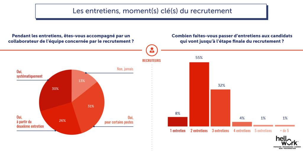 entretiens moments clés du recrutement