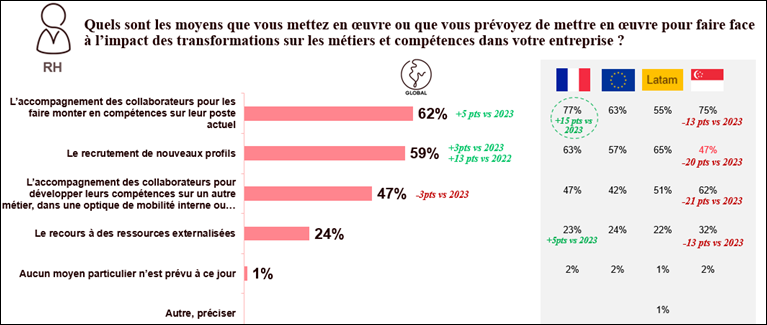 Source : Observatoire Cegos – Baromètre international 2024 – Octobre 2024