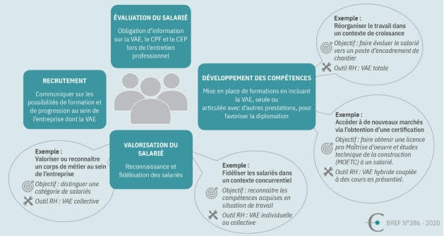 le recours à la VAE dans le processus RH - exemples dans des entreprises du BTP