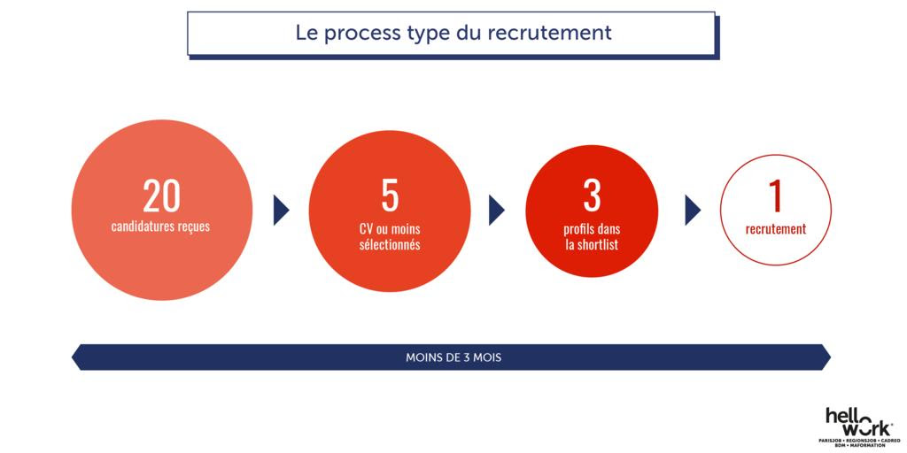 processus de recrutement