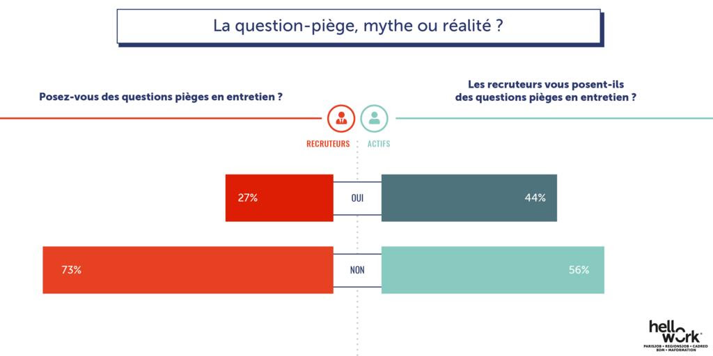 question piege en entretien