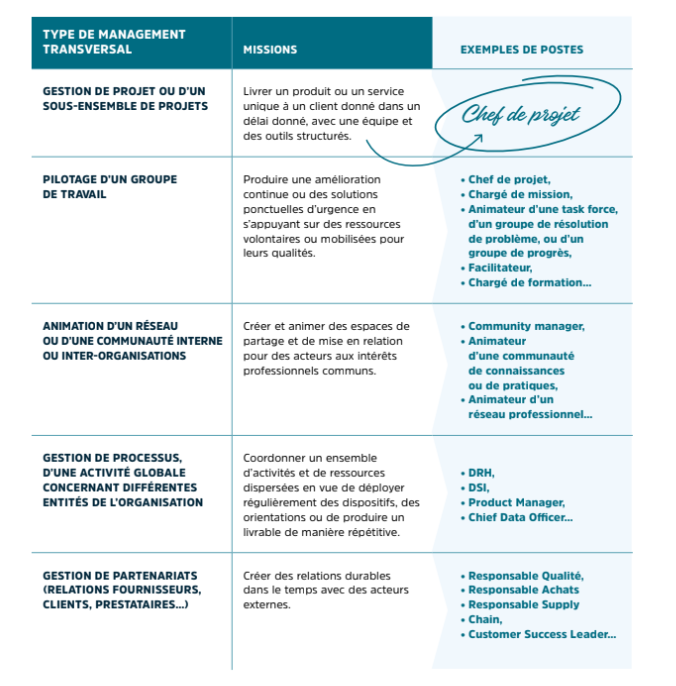 type de management transversal