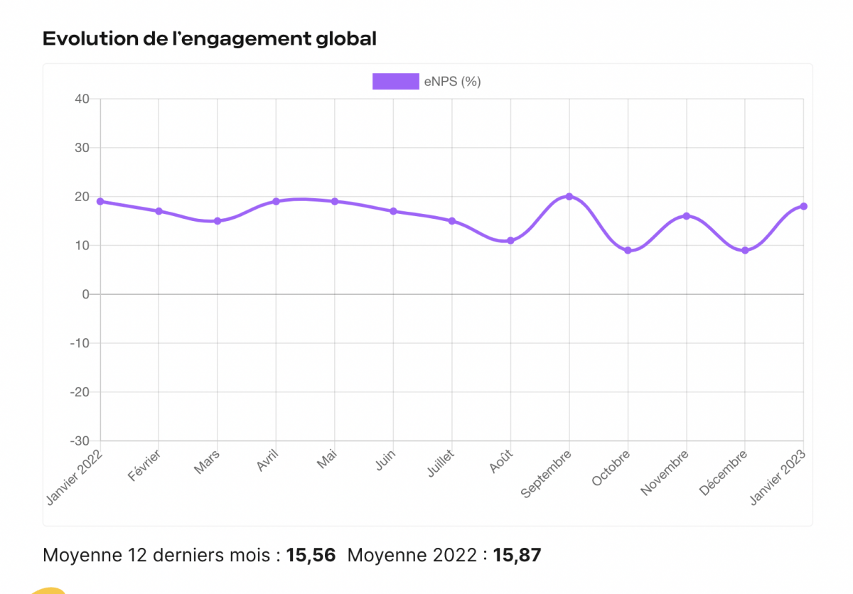 Évolution de l'engagement global