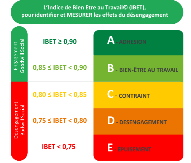 Indice IBET 2021 : L'engagement réciproque, un gisement de performance social de 11 660 euros