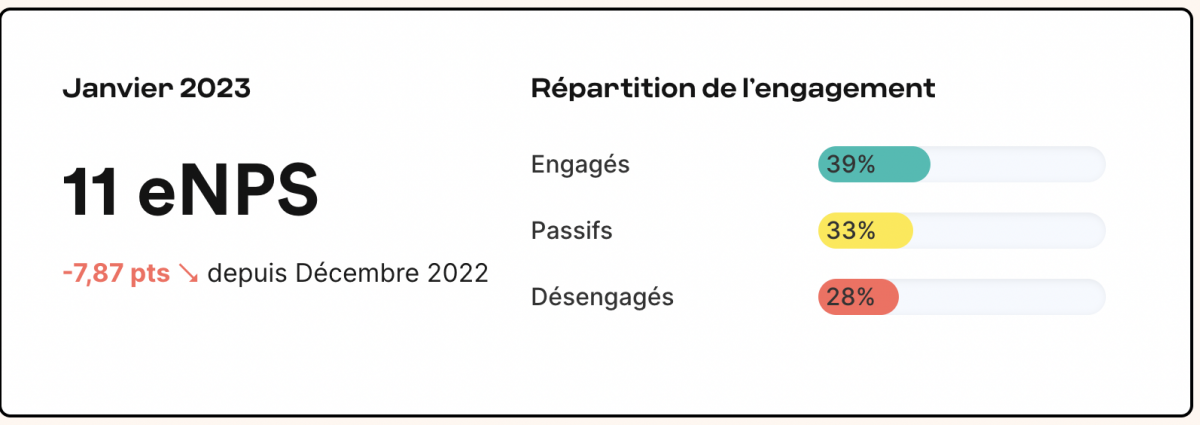 Baromètre Supermood : l’engagement au travail en baisse de 8 points avec seulement 39% de salariés engagés