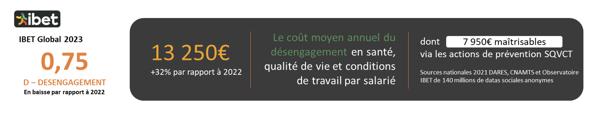 désengagement coûte 13 250€ par an et par salarié