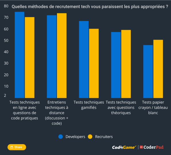L’expérience candidat au cœur des difficultés de recrutement dans la tech