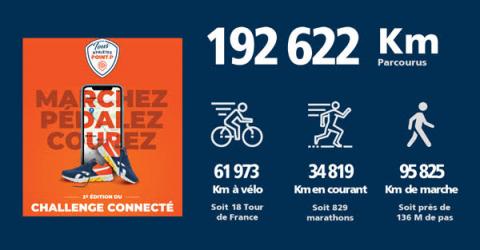  192 622 Km parcourus par les collaborateurs POINT.P