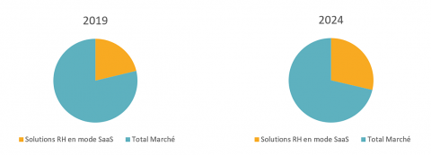  Markess by Exægis - Part des solutions SaaS dans le marché SIRH français
