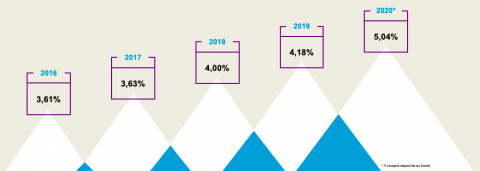  L’absentéisme renforcé par les conséquences de la crise du Covid-19