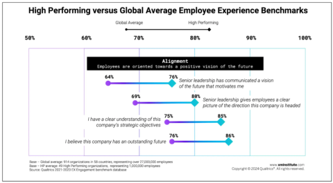 Décrocher le succès : L’étude Qualtrics révèle les quatre exemples d'expériences collaborateurs différenciées dans les organisations les plus performantes