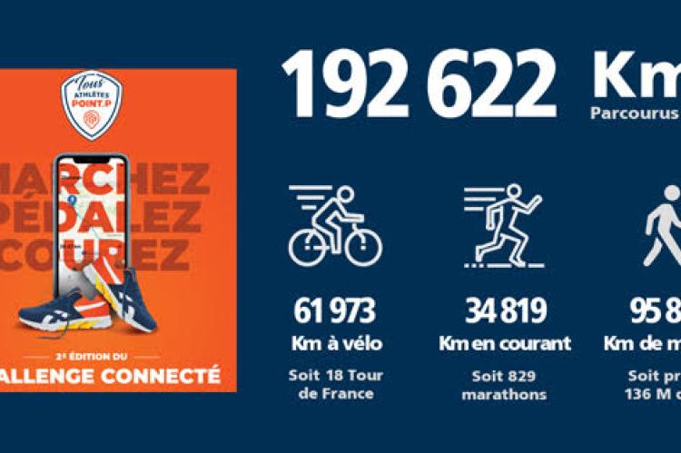  192 622 Km parcourus par les collaborateurs POINT.P