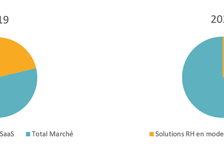  Markess by Exægis - Part des solutions SaaS dans le marché SIRH français