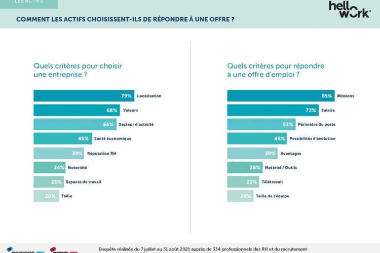  Etude HelloWork - localisation