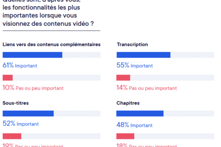 Etude exclusive LumApps : Comprendre la révolution du “video-first” en entreprise