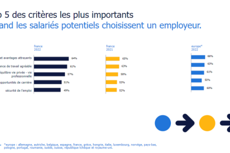 Le Top 5 des critères d’attractivité  d’une marque employeur en 2022