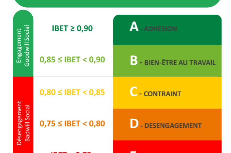 Indice IBET 2021 : L'engagement réciproque, un gisement de performance social de 11 660 euros