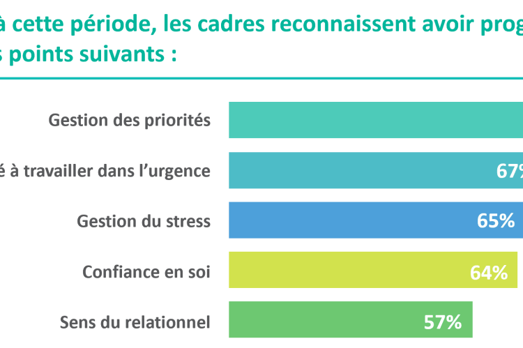 6 entreprises sur 10 ont fait face à plusieurs crises ces dernières années