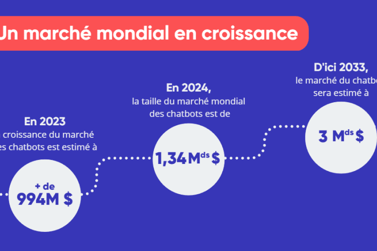 Dydu dévoile son étude sur le marché des chatbots en 2023 !