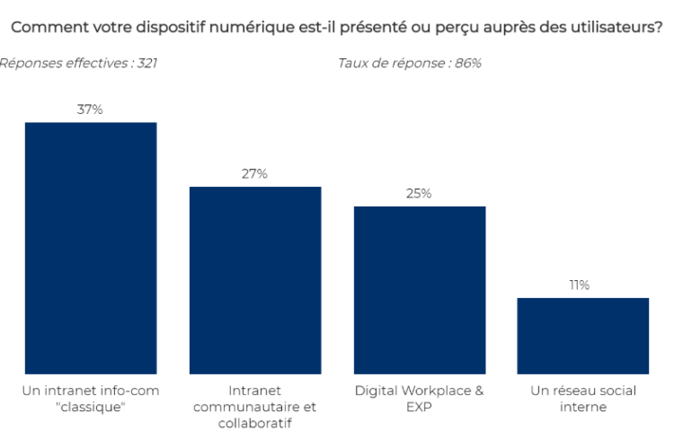 Observatoire intranet et communication digitale 
