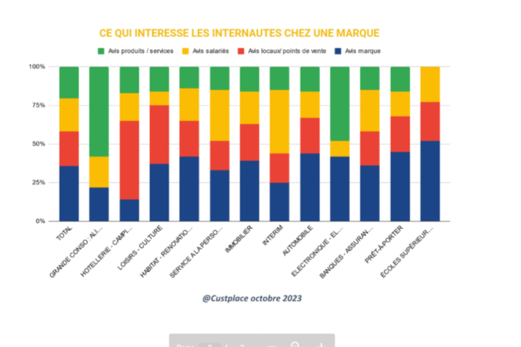 Les avis Salariés deviennent aussi importants que les avis clients pour déterminer les choix des consommateurs