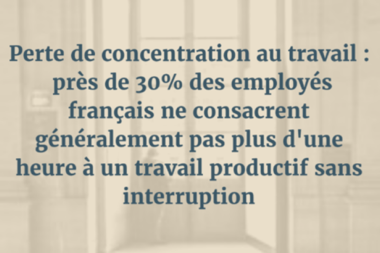 Perte de concentration au travail : près de 30% des employés français ne consacrent généralement pas plus d'une heure à un travail productif sans interruption