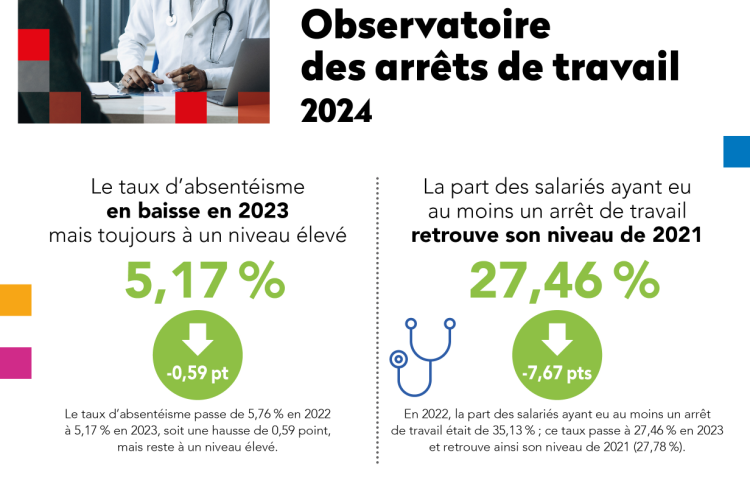 En baisse en 2023, l’absentéisme s’établit à un taux de 5,17% 
