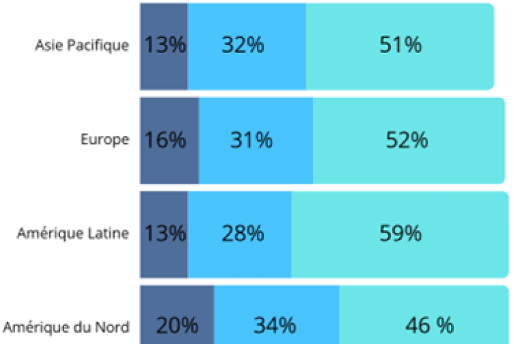 Stress par région.