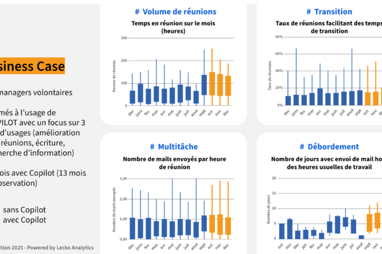 Les gains de l'IA générative intégrée à l'environnement de travail ne se traduisent pas dans les rythmes de travail !