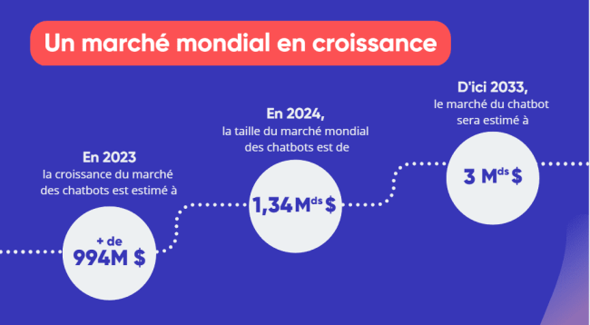 Dydu dévoile son étude sur le marché des chatbots en 2023 !